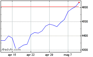 Grafico Mensile FTSE 350 Index Da Marzo 2024 a Aprile 2024